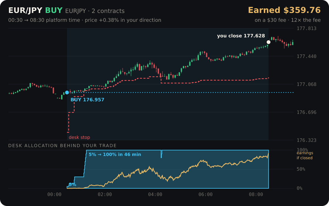 EUR/JPY replayed through the desk