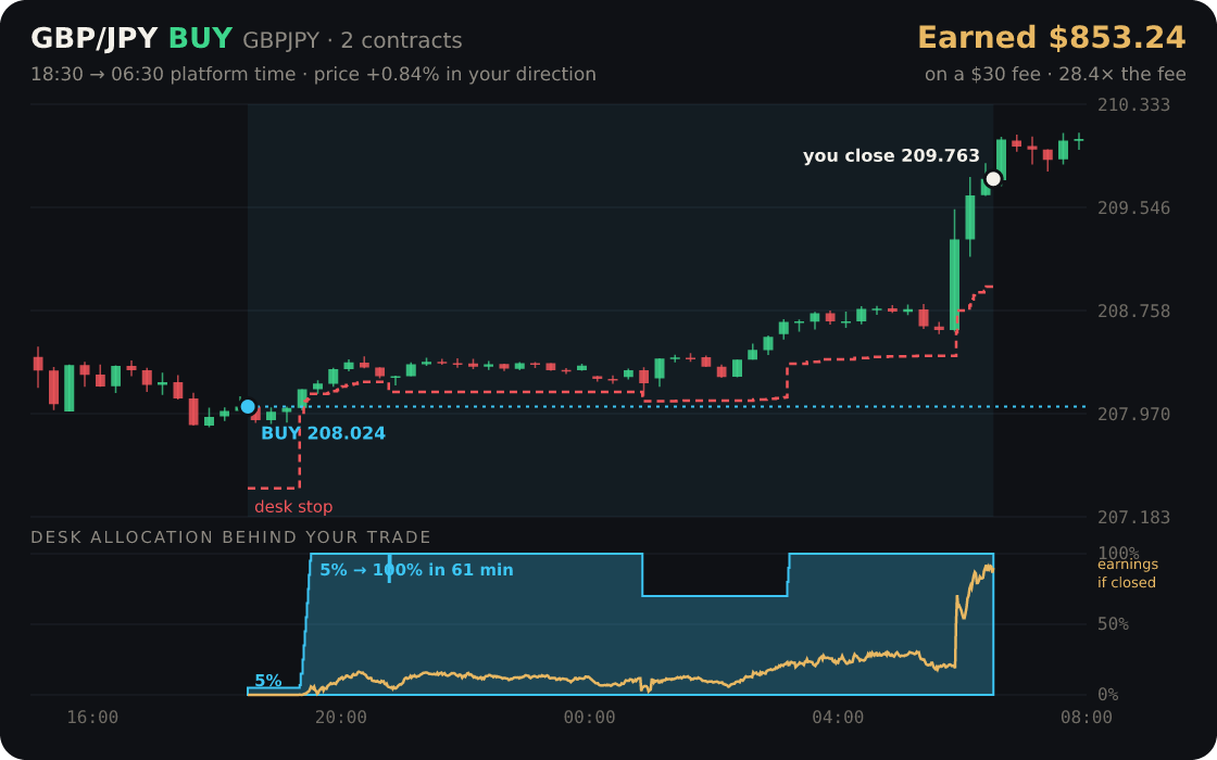 GBP/JPY replayed through the desk