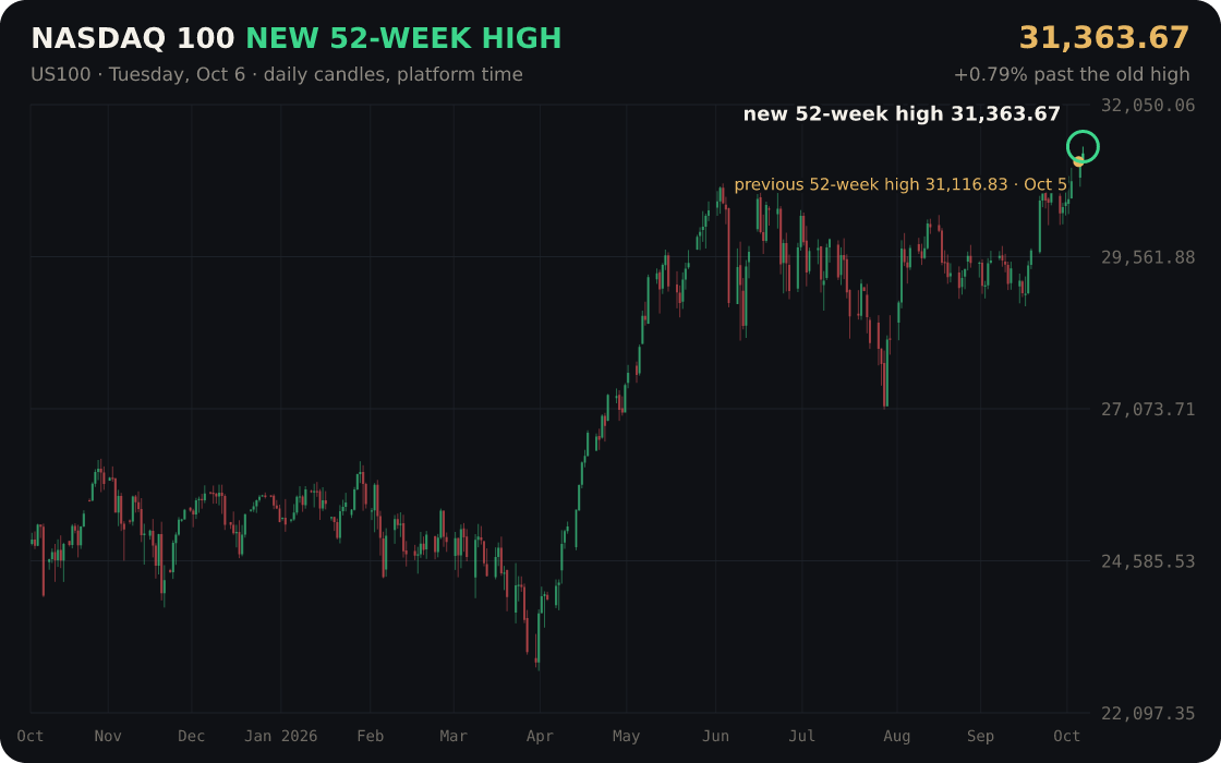 Nasdaq 100 hit a new 52-week high at 31,363.67