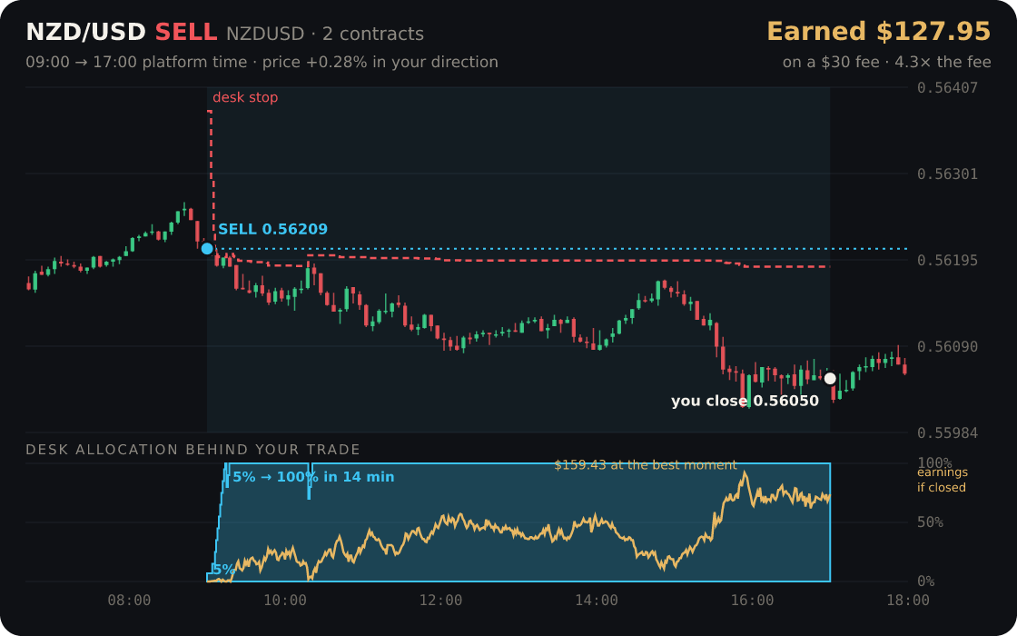NZD/USD replayed through the desk