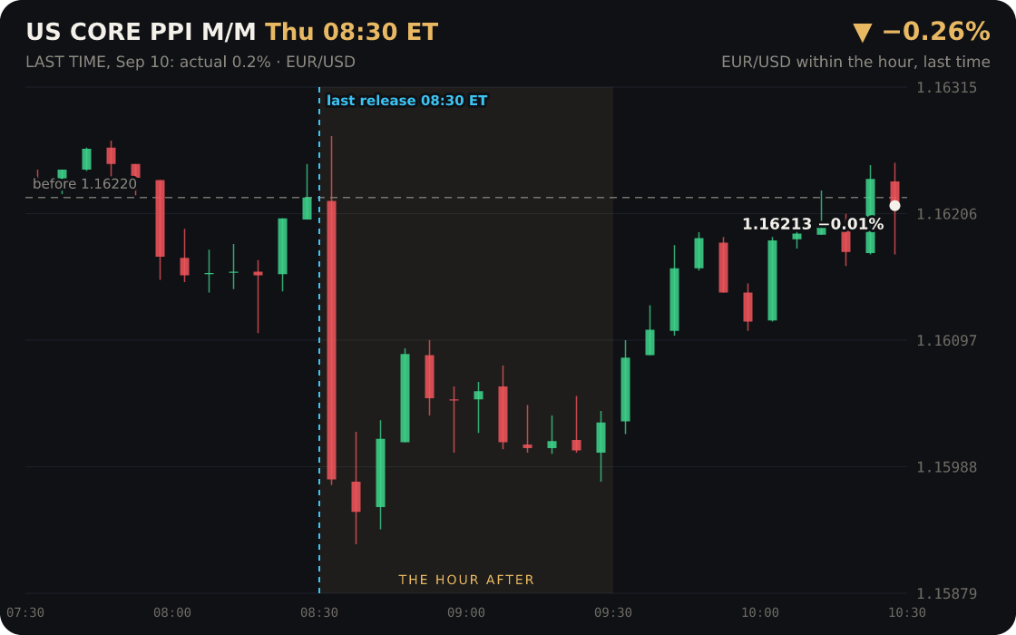 US Core PPI m/m and more, Thursday 08:30 ET