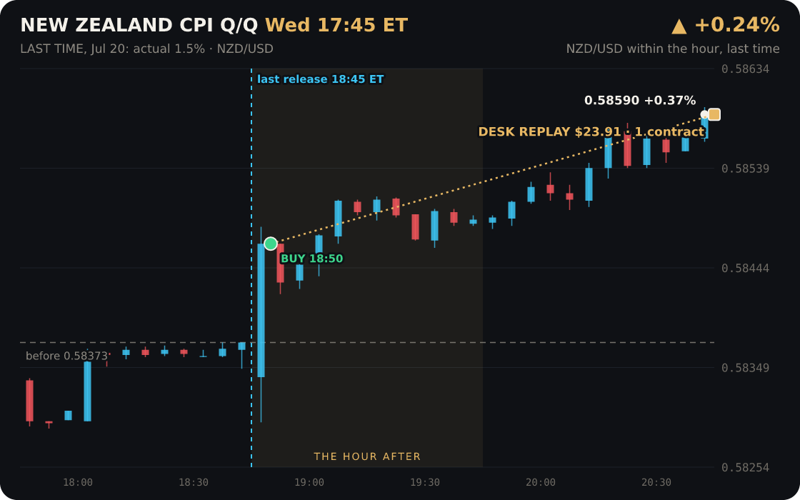 New Zealand CPI q/q, Wednesday 17:45 ET