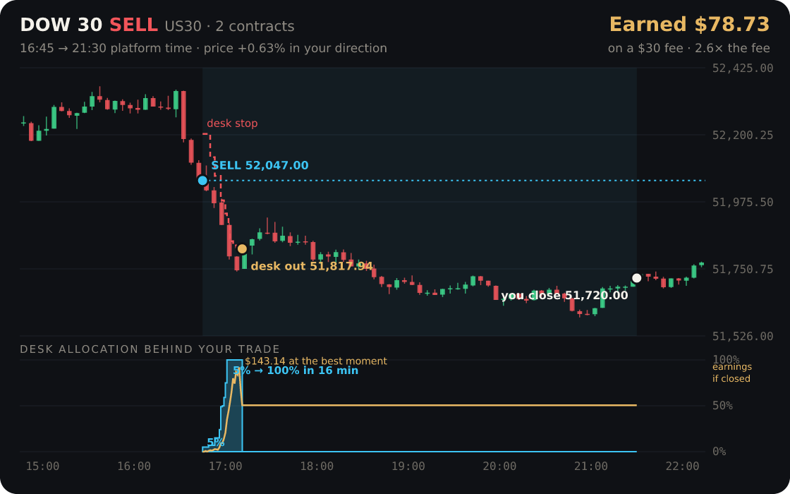 Dow 30 replayed through the desk