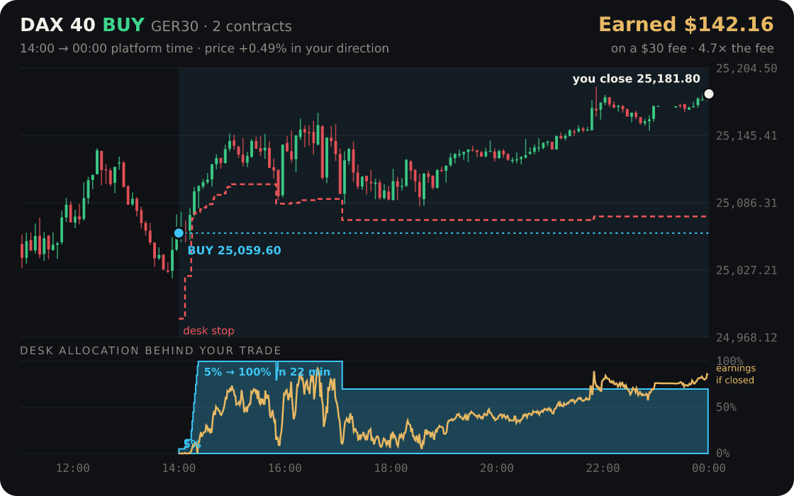 DAX 40 replayed through the desk