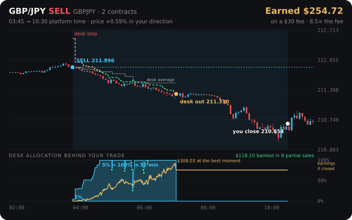 GBP/JPY replayed through the desk