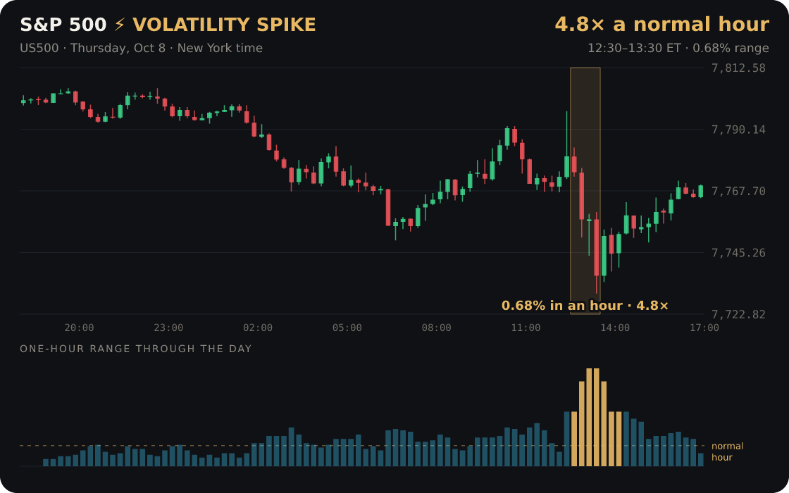 S&P 500: a one-hour burst 4.8× its normal hour