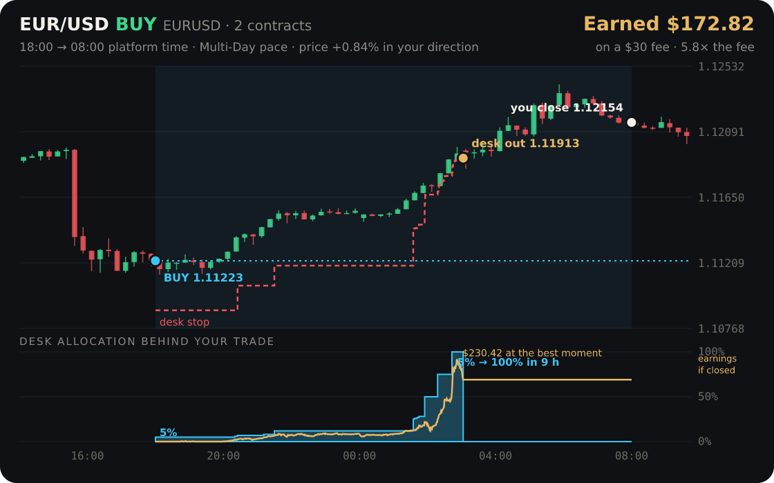 EUR/USD replayed through the desk