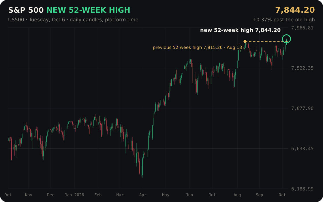 S&P 500 hit a new 52-week high at 7,844.20
