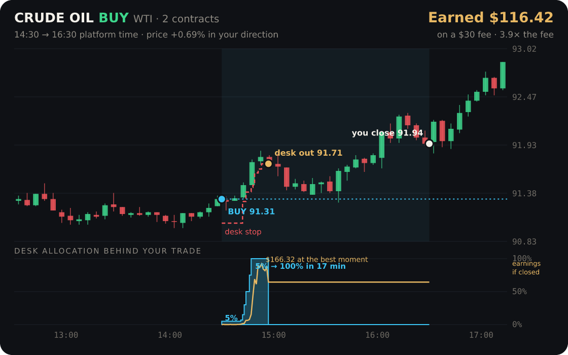 Crude oil replayed through the desk