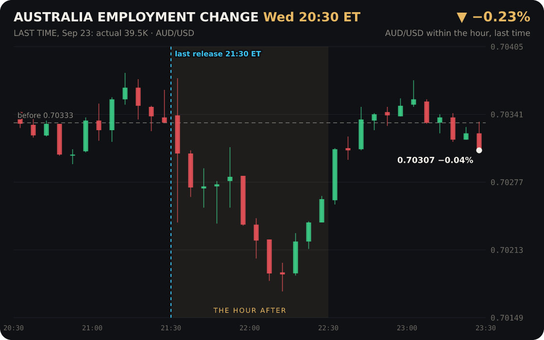 Australia Employment Change and Unemployment Rate, Wednesday 20:30 ET