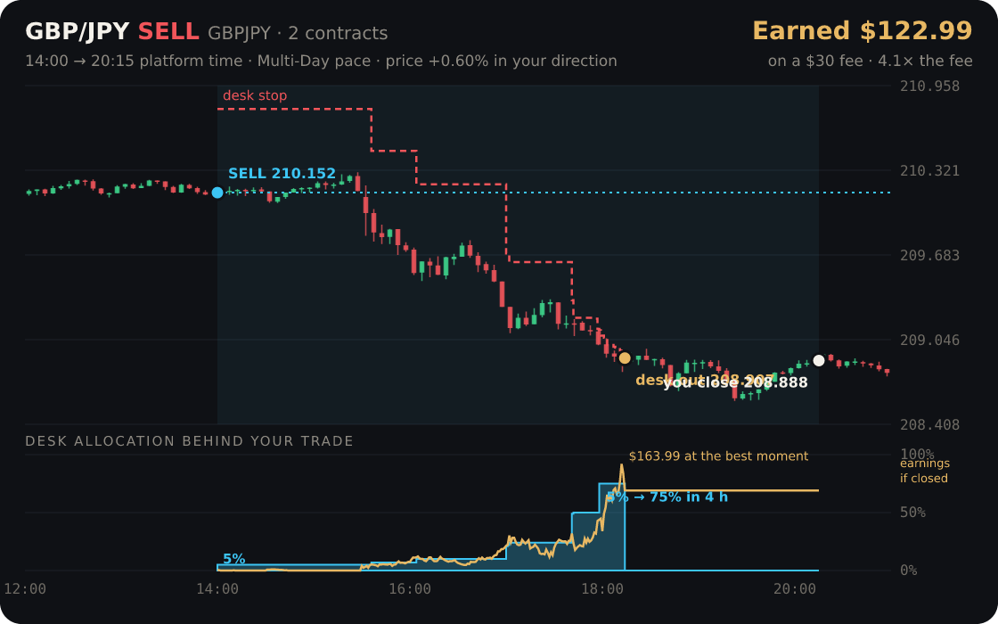 GBP/JPY replayed through the desk