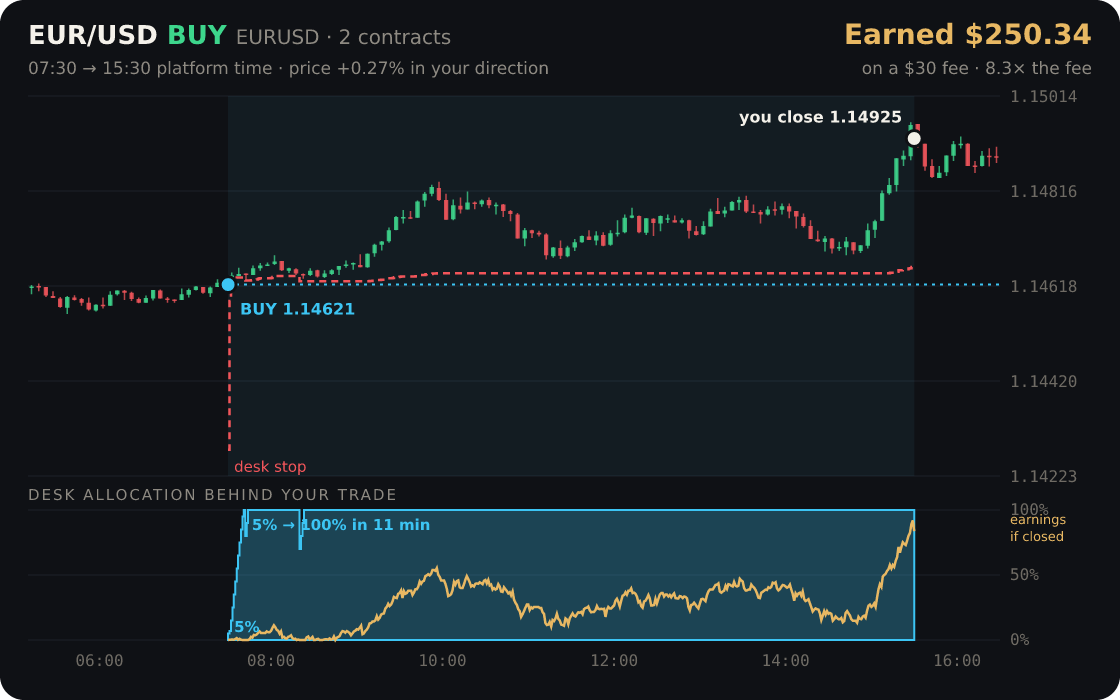 EUR/USD replayed through the desk