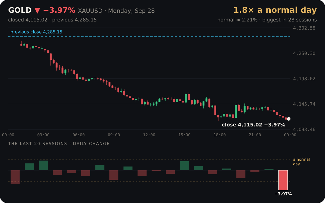 Gold fell 3.97% — 1.8× a normal day