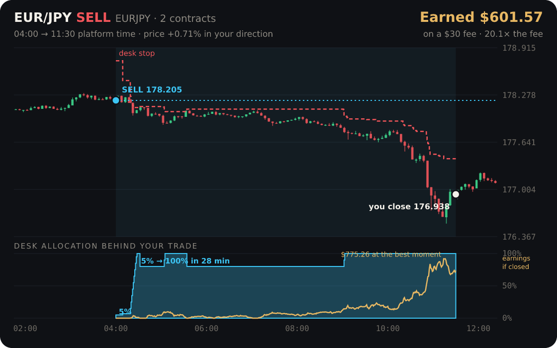 EUR/JPY replayed through the desk