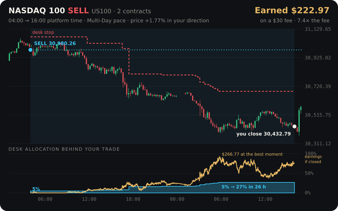Nasdaq 100 replayed through the desk