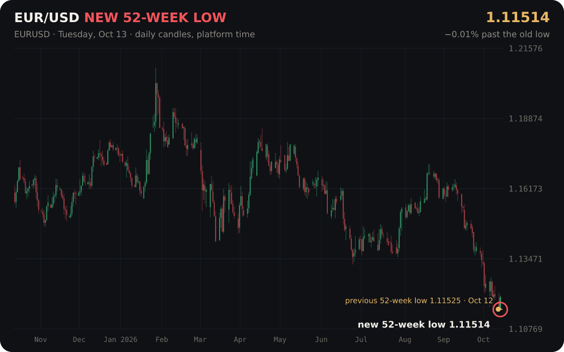 EUR/USD hit a new 52-week low at 1.11514