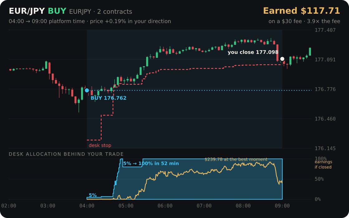 EUR/JPY replayed through the desk