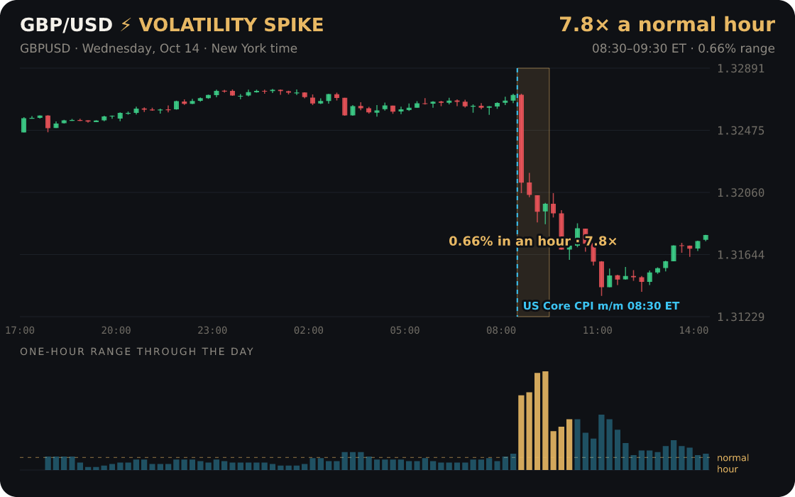 GBP/USD: a one-hour burst 7.8× its normal hour, around US Core CPI m/m