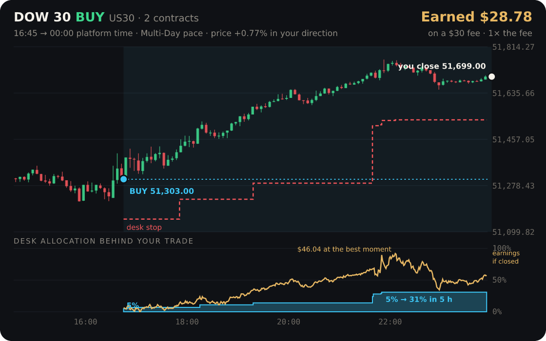 Dow 30 replayed through the desk