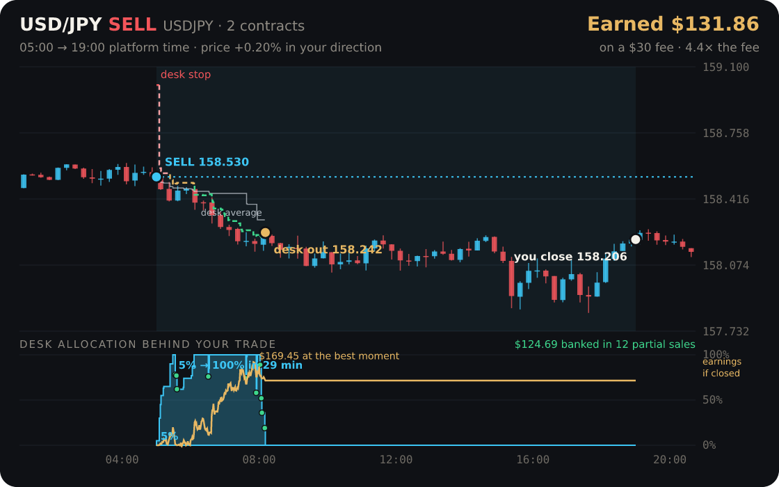 USD/JPY replayed through the desk