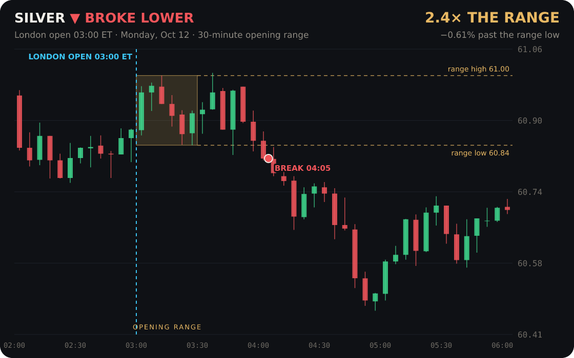 Silver broke below its London opening range at 04:05 ET and ran 2.4× the range (−0.61%)