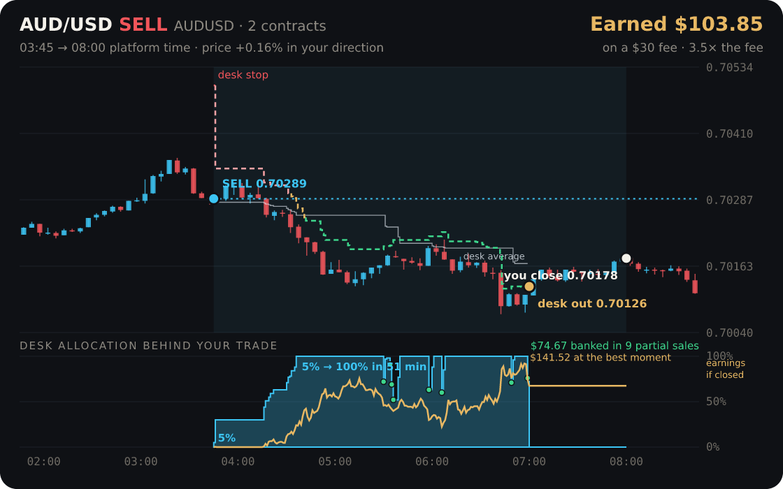 AUD/USD replayed through the desk