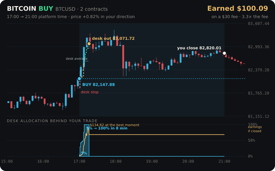Bitcoin replayed through the desk