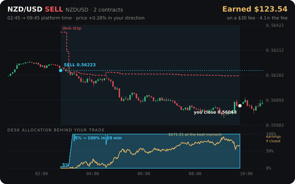 NZD/USD replayed through the desk