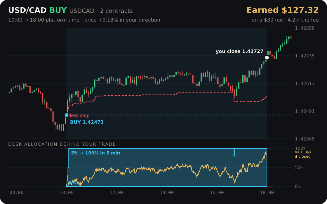USD/CAD replayed through the desk