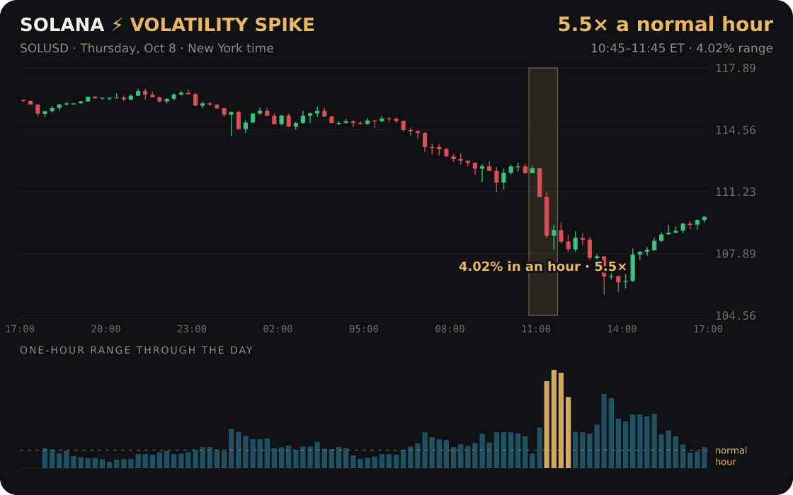 Solana: a one-hour burst 5.5× its normal hour