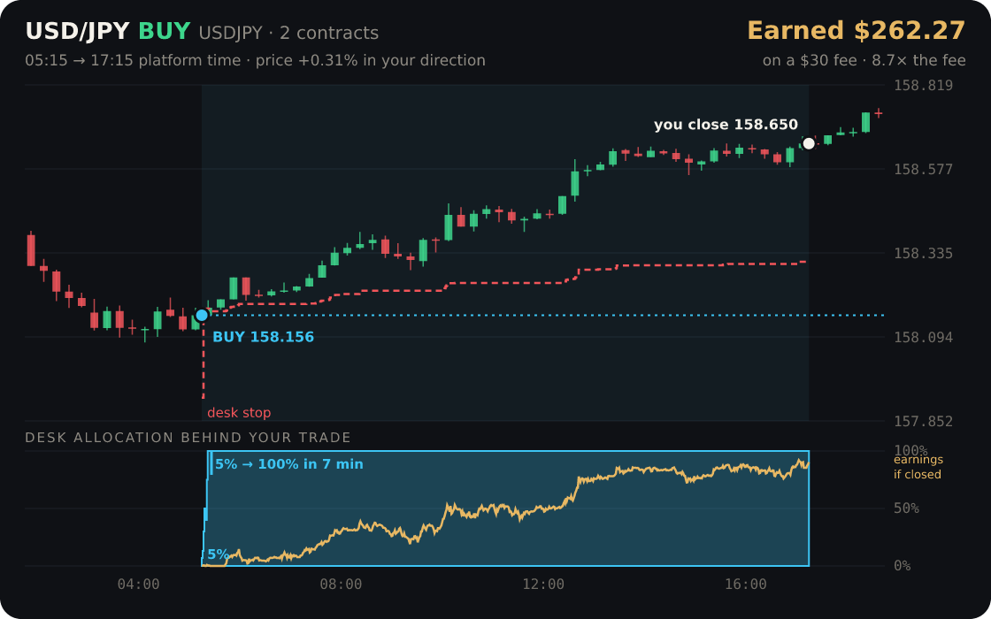 USD/JPY replayed through the desk