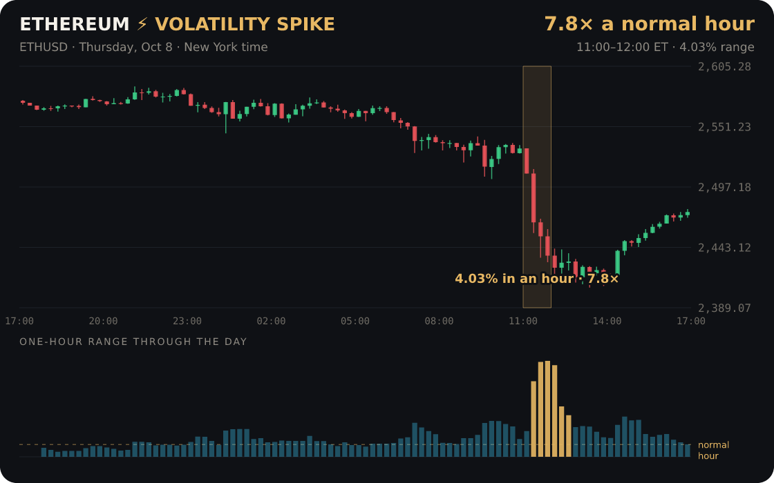 Ethereum: a one-hour burst 7.8× its normal hour
