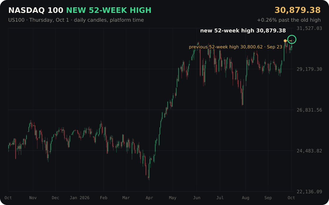 Nasdaq 100 hit a new 52-week high at 30,879.38