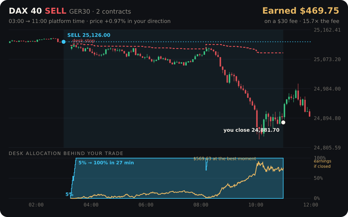 DAX 40 replayed through the desk