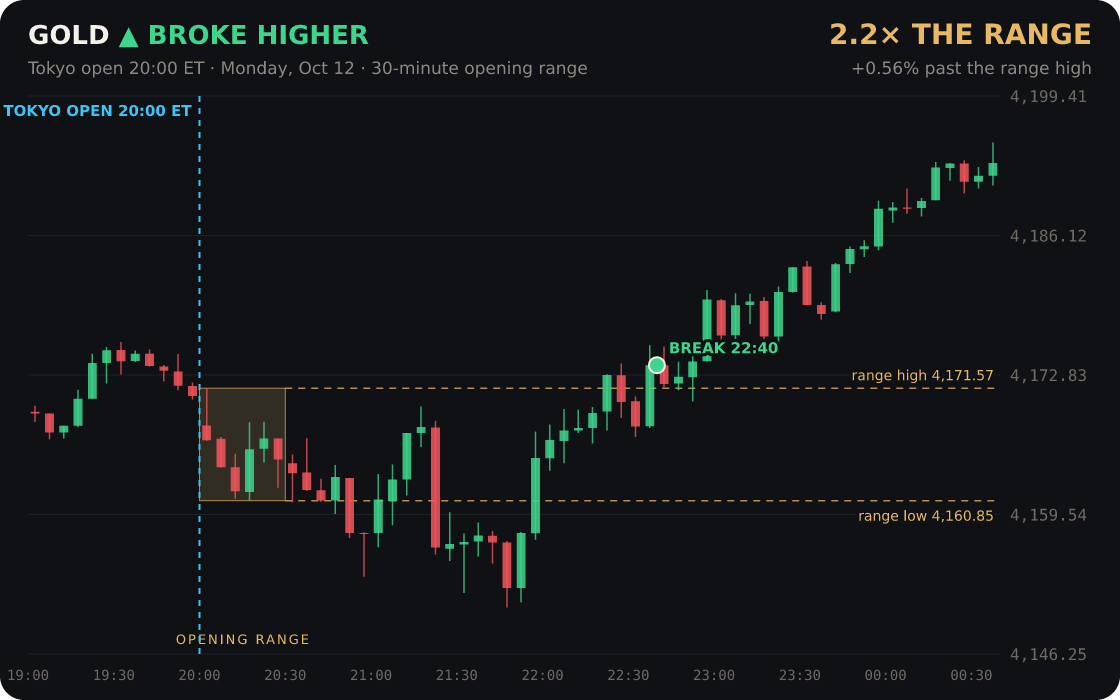 Gold broke above its Tokyo opening range at 22:40 ET and ran 2.2× the range (+0.56%)