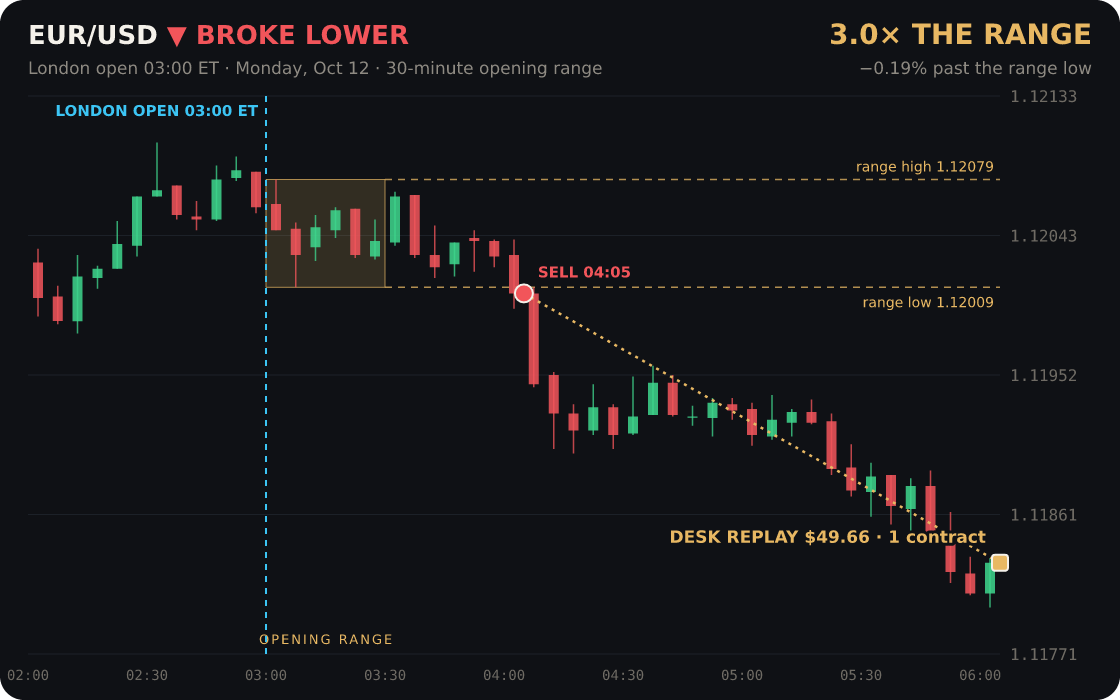 EUR/USD broke below its London opening range at 04:05 ET and ran 3.0× the range (−0.19%)