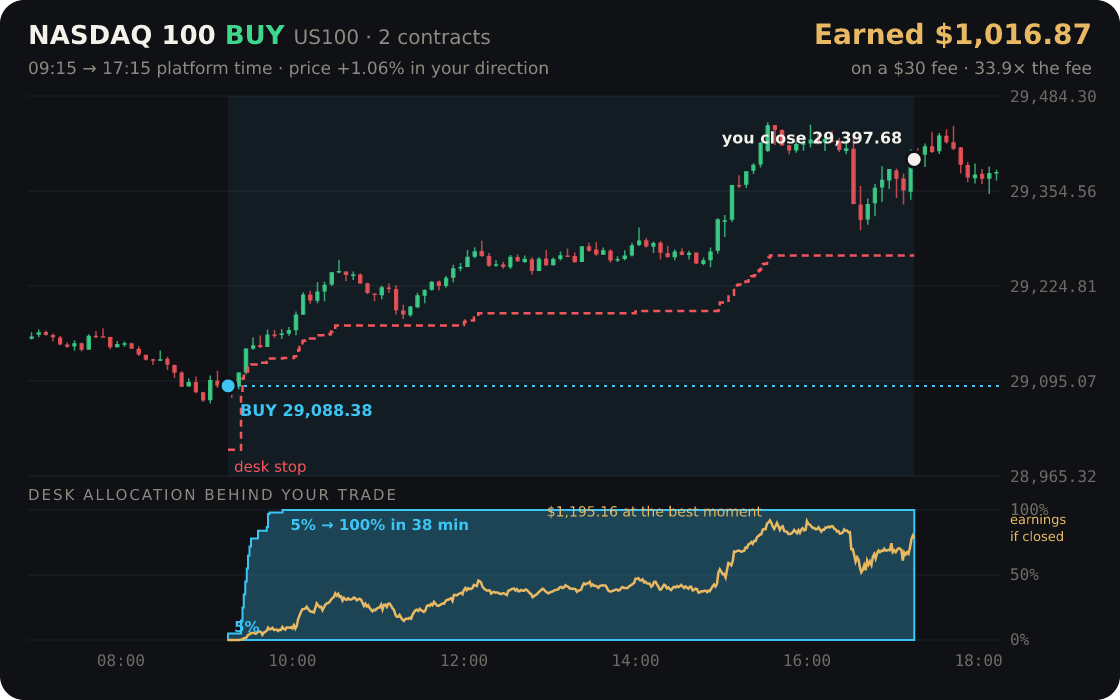 Nasdaq 100 replayed through the desk