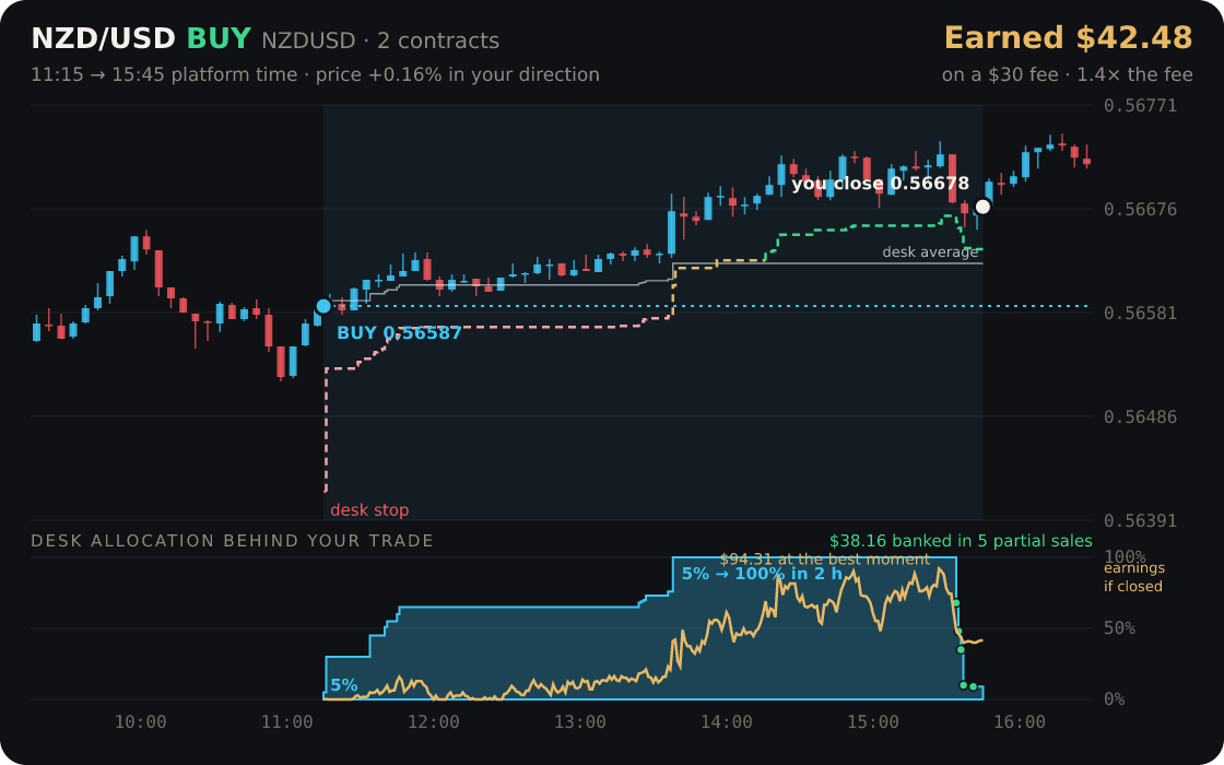 NZD/USD replayed through the desk
