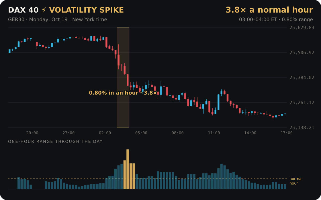 DAX 40: a one-hour burst 3.8× its normal hour