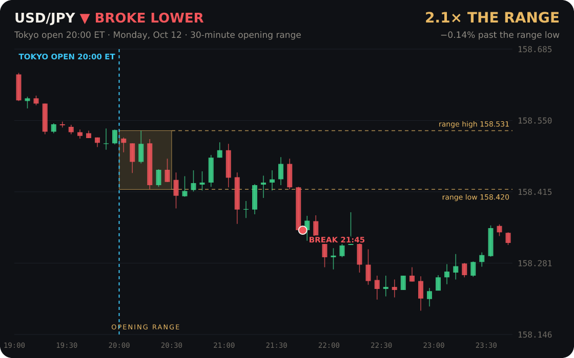USD/JPY broke below its Tokyo opening range at 21:45 ET and ran 2.1× the range (−0.14%)