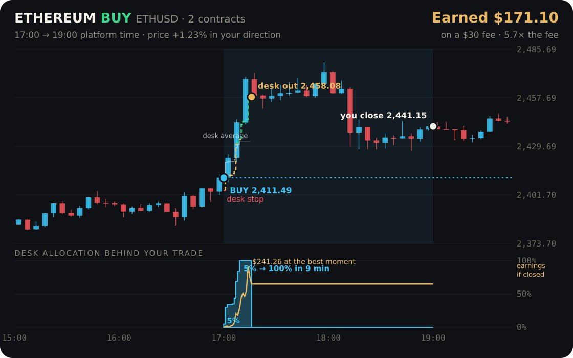 Ethereum replayed through the desk