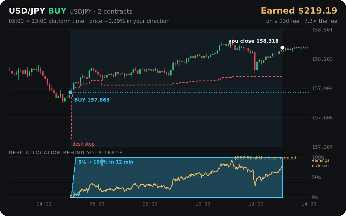USD/JPY replayed through the desk