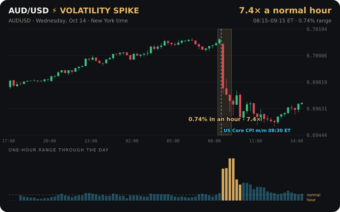 AUD/USD: a one-hour burst 7.4× its normal hour, around US Core CPI m/m