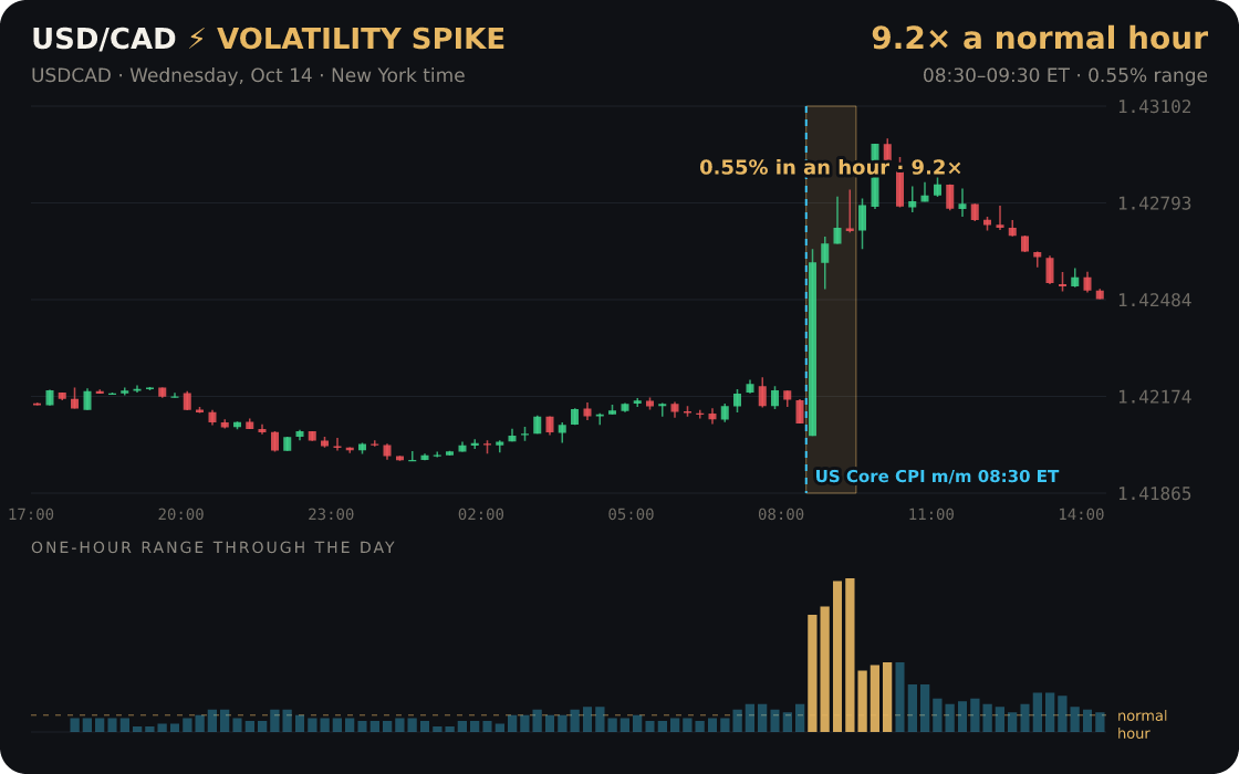 USD/CAD: a one-hour burst 9.2× its normal hour, around US Core CPI m/m