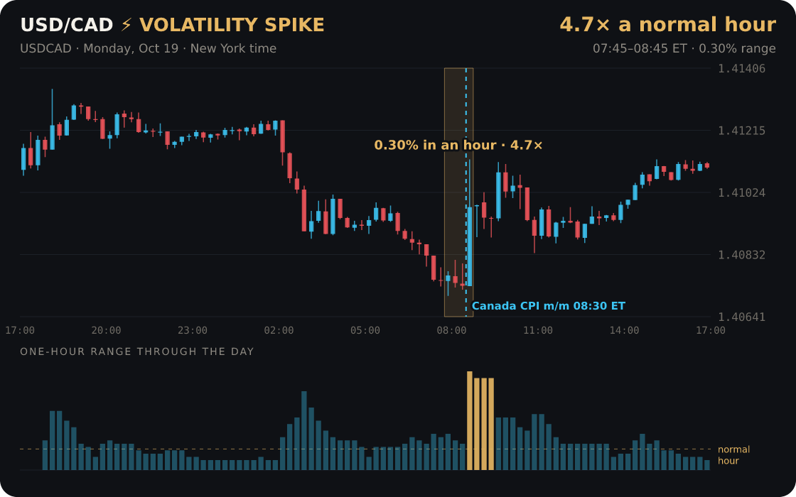 USD/CAD: a one-hour burst 4.7× its normal hour, around Canada CPI m/m