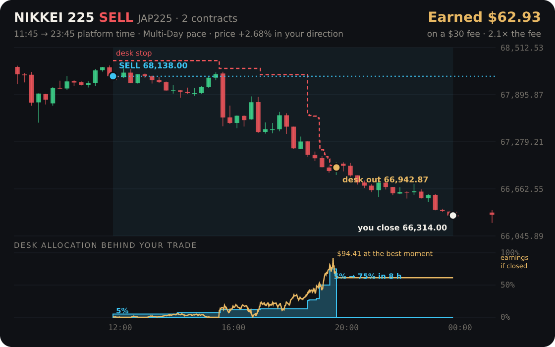 Nikkei 225 replayed through the desk