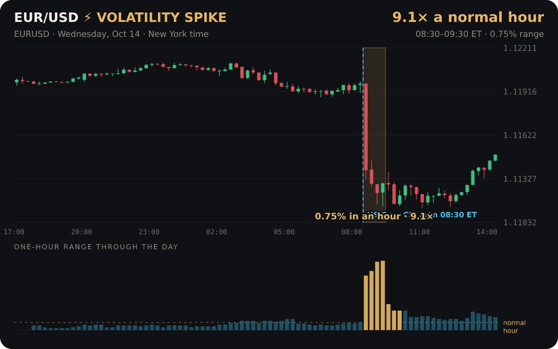 EUR/USD: a one-hour burst 9.1× its normal hour, around US Core CPI m/m