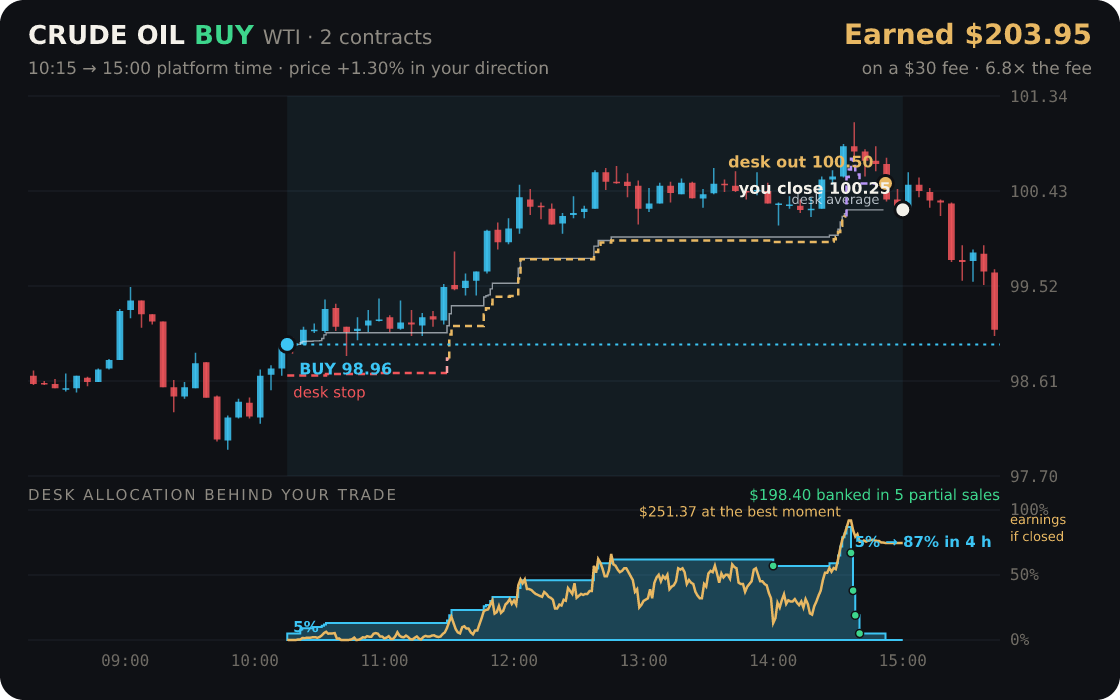 Crude oil replayed through the desk
