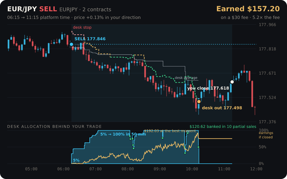 EUR/JPY replayed through the desk