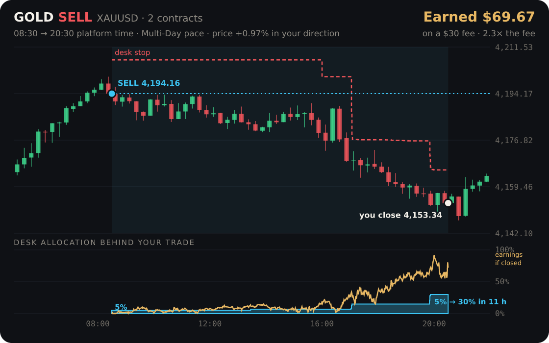 Gold replayed through the desk